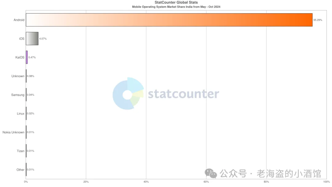 印度智能手机操作系统市占率数据,iOS 占比很低