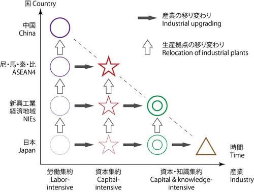 雁行模式产业转移示意图